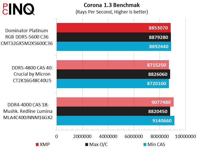 Test CORSAIR DOMINATOR PLATINUM RGB DDR5 Certifié AMD EXPO - Pause Hardware