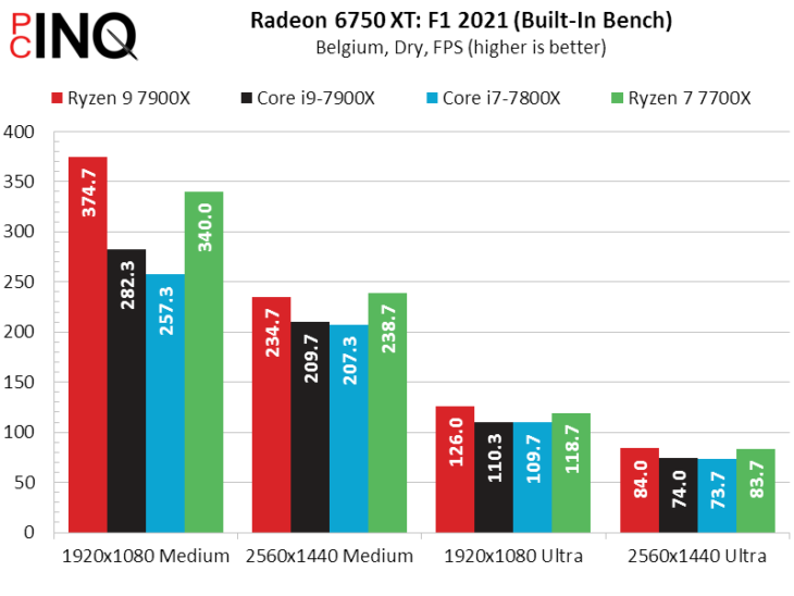 Intel Core i9-7900X vs AMD Ryzen 9 7900X