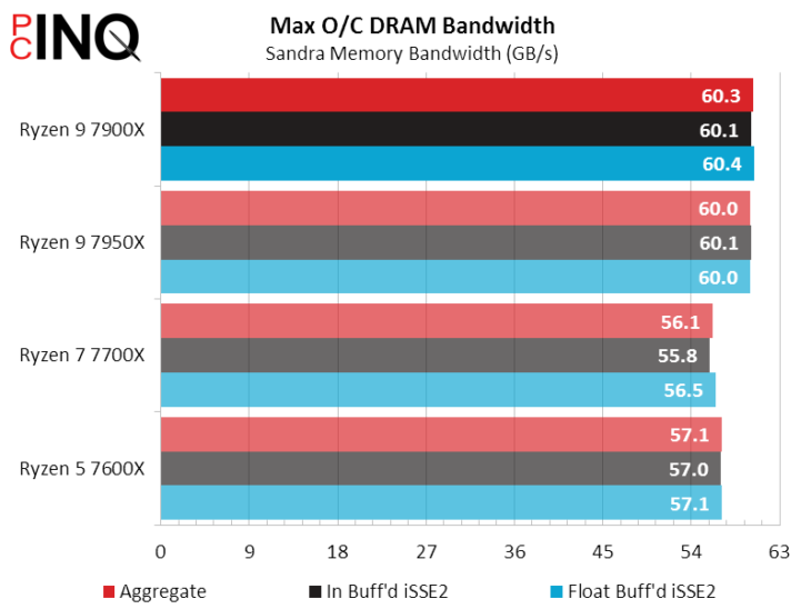 Amd Ryzen 9 7900x Review Still Value Champion