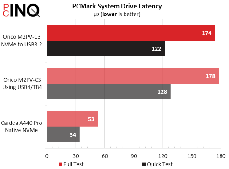 Orico M2PV-C3 NVMe Enclosure to USB3 Gen2 Adapter Review